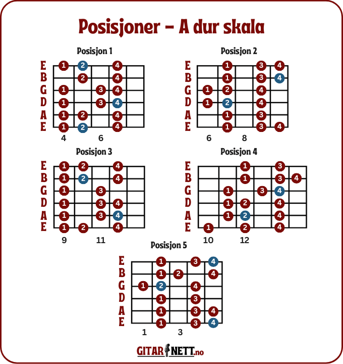 5 posisjoner for å spilla A dur skala på gitar.