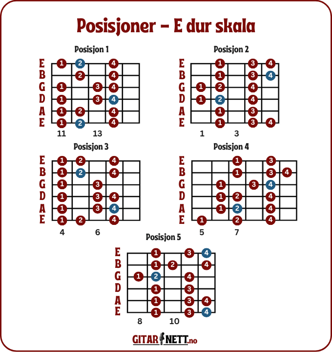 Fem posisjoner for å spille E dur skalaen på gitar.