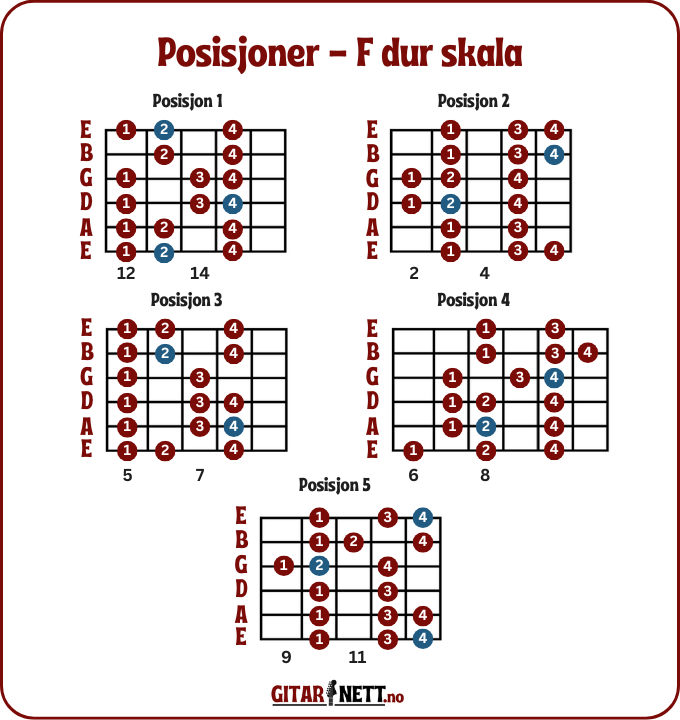 Posisjoner for å spille F dur skalaen